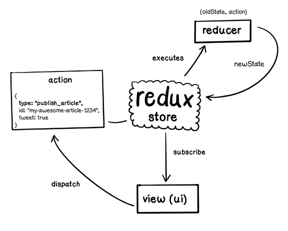 High level illustration of Redux flow