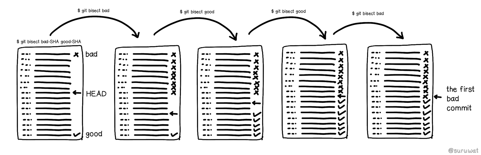 A very high level depiction of how git bisect works!