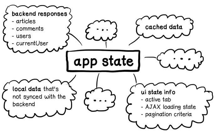 Complex app state