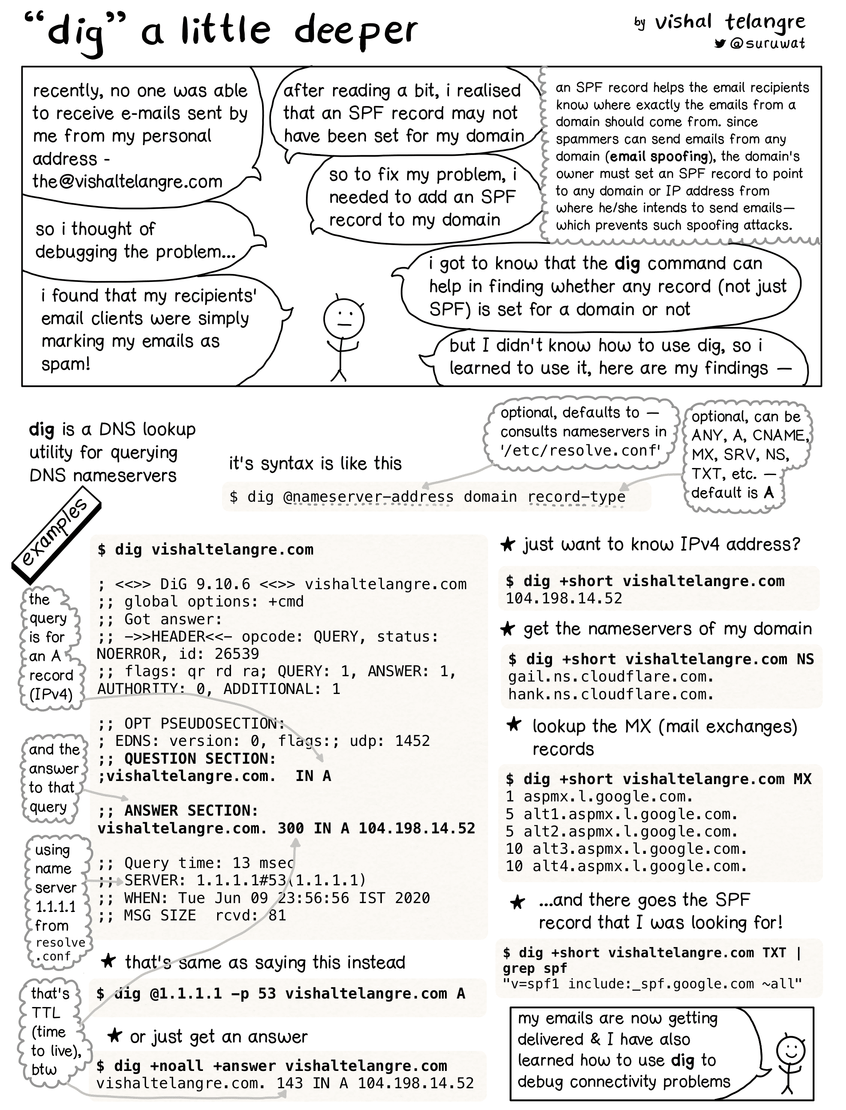 Zine: 'dig' a little deeper