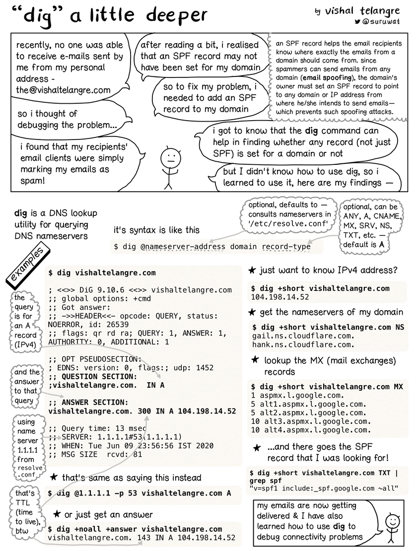 Zine: 'dig' a little deeper