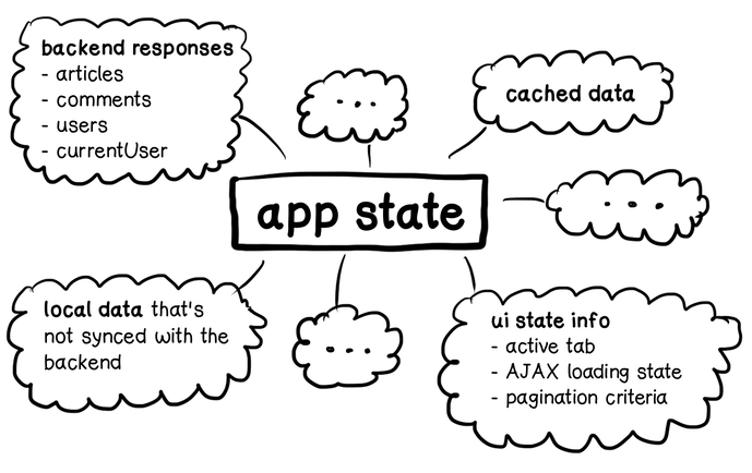 Complex app state