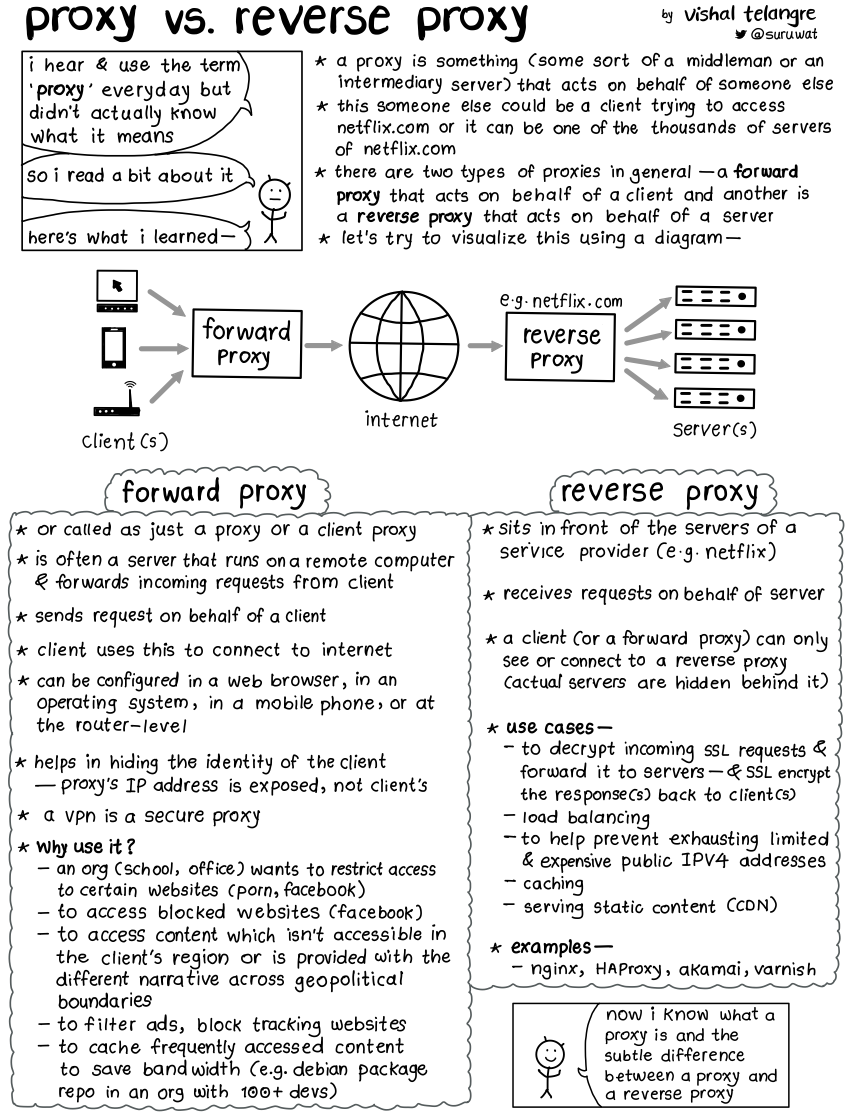 Zine: Proxy vs. Reverse Proxy